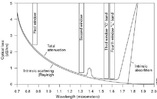 Figure 2.10: Single mode fiber attenuation vs. wavelength[35]