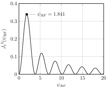 Figure 3.4: Nonlinear response of Mach-Zehnder modulator. Maximum RF gain is achieved at ψ RF = 1.841[8].