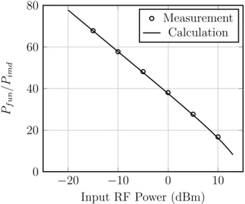 Figure 3.8: Comparing theoretical sideband to carrier ratio to measured values for modulator one.