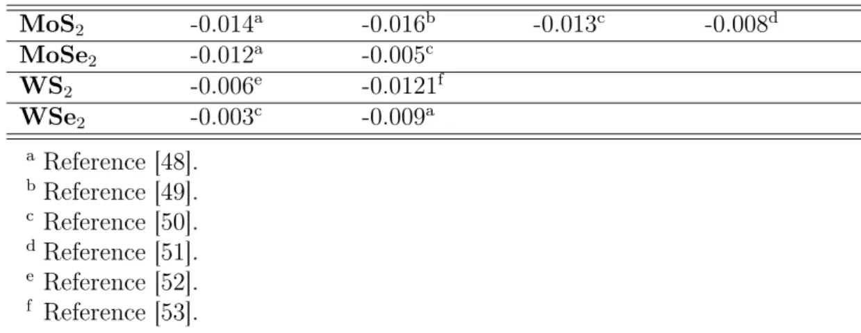 Table 1.1: Available temperature coefficients for the E 1 g mode of TMDs from different experiments are presented(cm −1 K −1 ).