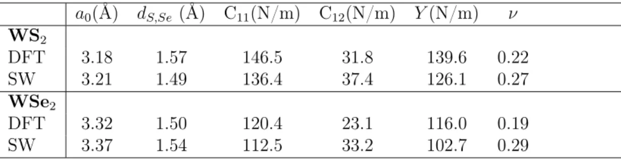 Table 3.3: The lattice parameter (a 0 ), the distance between two chalcogen atoms above and below the W layer (d X u ,X d ), elastic constants (C 11 and C 12 ), Young’s modulus (Y), and Poisson’s ratio (ν) of WS 2 and WSe 2 evaluated with both DFT and the 