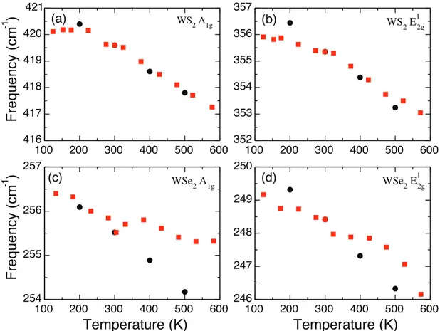 Figure 3.5: Phonon frequencies at Γ as a function of temperature; both experi- experi-mental data (red squares) and MD results (black circles) are shown