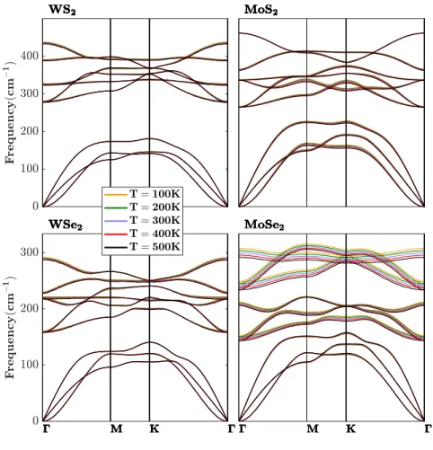 Figure 3.10: Phonon dispersions of 2D WS 2 , WSe 2 , MoS 2 and MoSe 2 structures calculated at different temperatures.