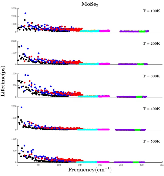 Figure 3.13: Phonon lifetime of as function of frequency for MoSe 2