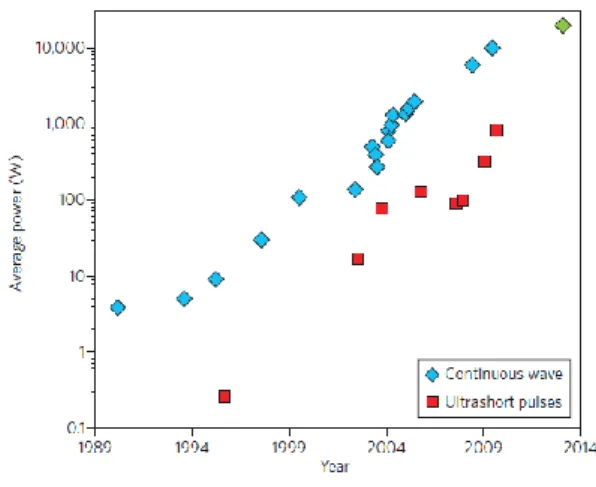 Figure 1. 1: Evolution of the average output power of fiber lasers [15] 