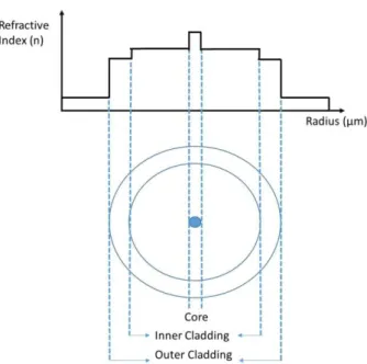 Figure 1. 5: Refractive index profile of double clad fibers 
