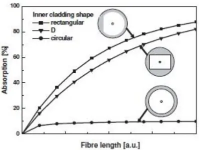 Figure 1. 8: Light absorption of different type of double clad fibers [2] 