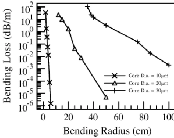 Figure 1. 9 :Bending loss as a function of bending radius for SM, SI and LMA  fibers [30]