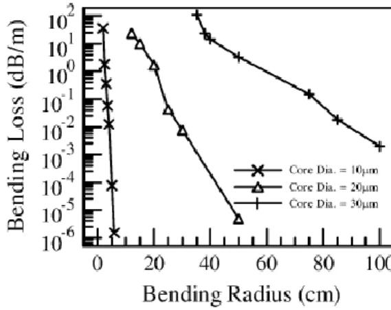 Figure 1. 9 :Bending loss as a function of bending radius for SM, SI and LMA  fibers [30]