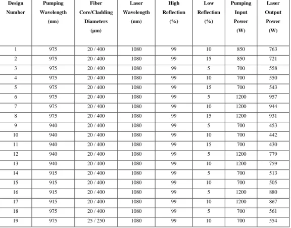 Table 2. 1: The parameters for different type of fiber laser resonator 