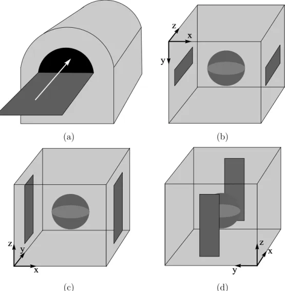 Figure 3.1: MRI system is sensible to the variation of magnetic flux density only along its main magnets direction