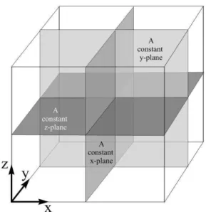 Figure 3.2: If the J is known, conductivity can be reconstructed on this planes by solving each row of Eq
