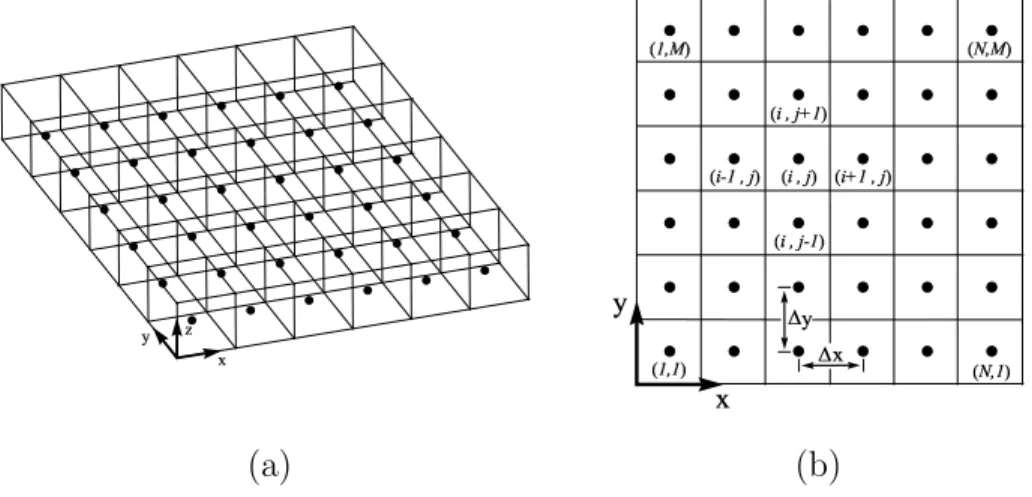 Figure 4.3: To reconstruct R on a slice, the third row of Eq. 3.9 is discretized by finite differences on the Cartesian grid consisting of center points of the slice hexahedrons