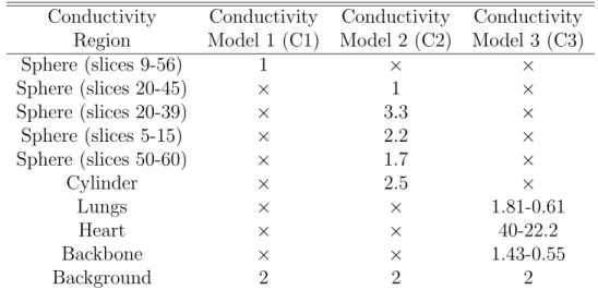 Table 6.1: Regions conductivities of the conductivity models (mS × cm −1 ).