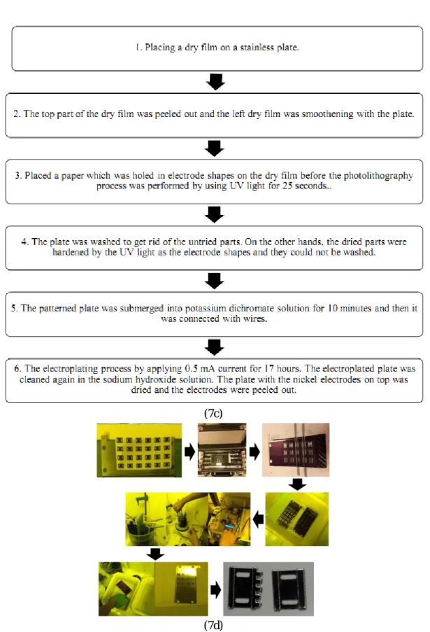 Figure 7. (7a) The flow diagrams and (7b) the fabrication step for the electroplating technique of the  first electrodes, (7c) the flow diagrams and (7d) the fabrication step for the electroplating technique of 