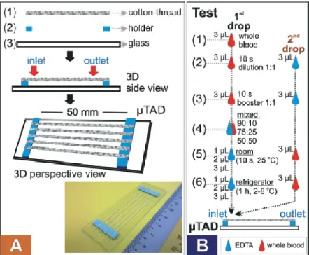 Figure 4. The microfluidic thread-based analytical device [16]. 