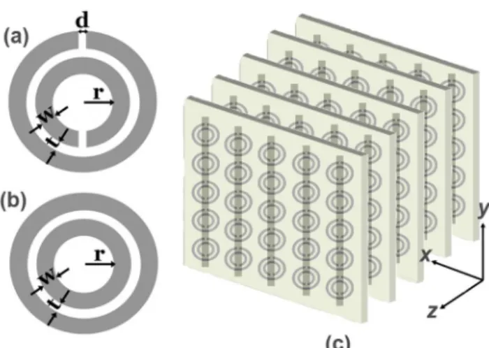 Figure 1 : Schematics of (a) a single split ring resonator (SRR) (b) a ring resonator with splits closed (CSRR) (c) Periodic CMM  composed of SRRs on one side, wires on the other side of dielectric board