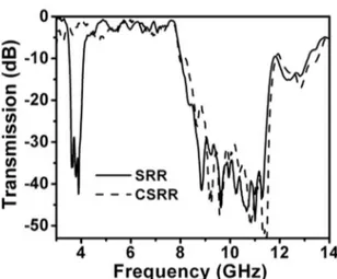 Figure 2 : Measured transmission spectra of a periodic SRR medium (solid line) and periodic CSRR medium (dashed line) between  3-14 GHz