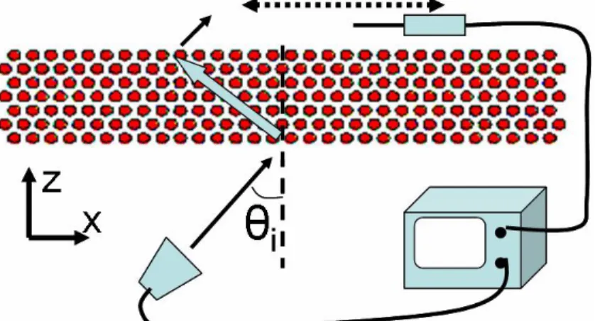 Figure 5 Schematic top view of the refraction experiment setup consisting of emitter (horn antenna), 2D PC (cubic or  hexagonal), receiver (monopole antenna) and the network analyzer