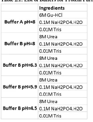 Table 2.1: List of Buffers for Protein Purification 