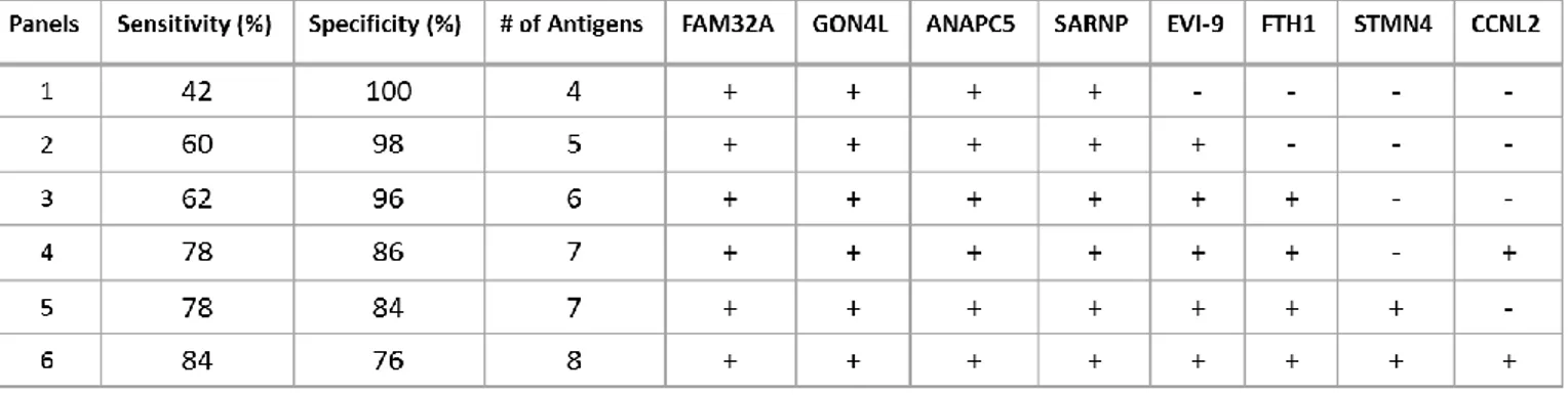 Table 3.7: Sensitivity and Specificity values of the antigen panels generated with protein  array screening evaluations by Monte Carlo Method 