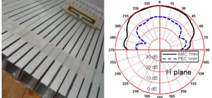 Fig. 4 Return loss and patterns of the subwavelength patch antenna (from [7]). 