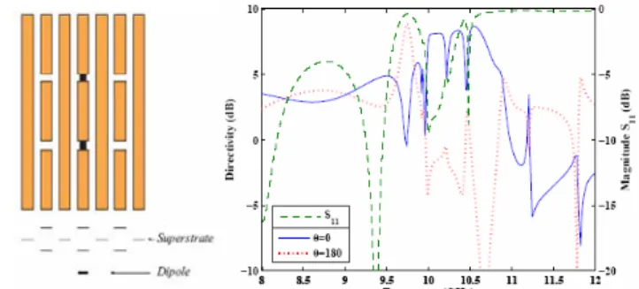 Fig. 10 a) Meta-superstrate: top and front views. b) Directivity and |S 11 |.