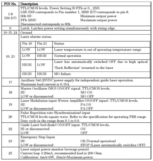 Figure 2.10: DB-25 Connector Pin Out Schema [21]