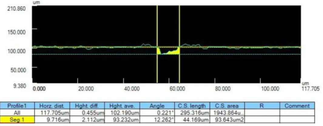 Figure 2.14: Spot Size Experiment Results - Power 1 Percent