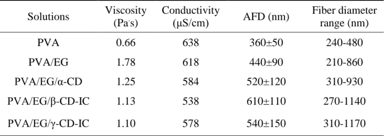 Table 5. The properties of the solutions used for electrospinning and morphological  characteristics of the resulting electrospun nanofibers