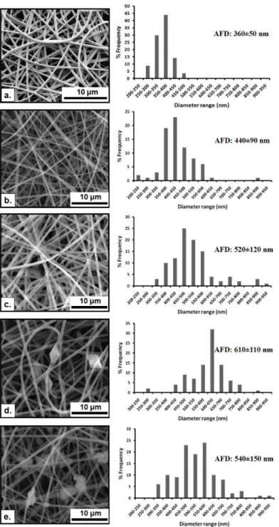 Figure 22. SEM images and fiber diameter distributions with average fiber diameters  (AFD)  of  the  electrospun  nanofibers  obtained  from  solutions  of  (a)  PVA,  (b)  PVA/EG,  (c)  PVA/EG/α-CD,  (d)  PVA/EG/β-CD-IC  and  (e)  PVA-EG/γ-CD-IC