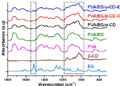 Figure  23. FTIR spectra of EG, β-CD and the  electrospun nanofibers.  (Copyright  ©  2013, American Chemical Society