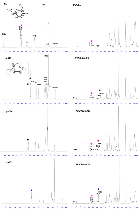 Figure  24.  1 H-NMR  spectra  of  EG,  CD  and  the  electrospun  nanofibers.  (Protons  used for calculation of EG/CD ratio, are shown by star sign; pink: EG, black: α-CD,  red: β-CD, blue: γ-CD)