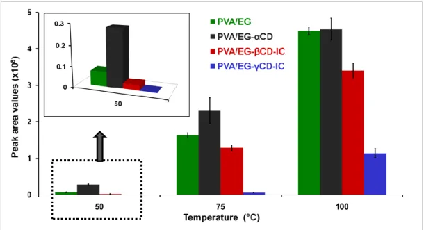 Figure 27. The peak areas of EG in headspace GC-MS chromatogram of electrospun  nanofibers  agitated  at  50  °C,  75  °C  and  100  °C  for  30  min