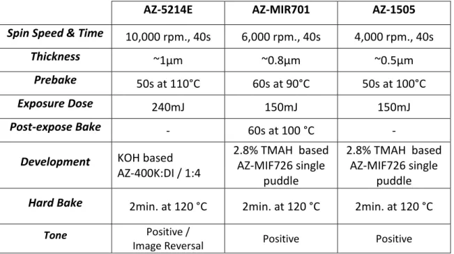 Table 3.1: Process parameters of the photoresists used in active area definition 