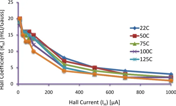 Figure 3.12: Effect of Temperature on Hall coefficient, R H . as a function of the Hall  current, I H 