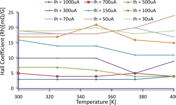 Figure 3.14: Hall coefficient for positive drive currents at high temperatures 0510152025300320340360380 400Hall Coefficient (Rh) [mΩ/G]Temperature [K]