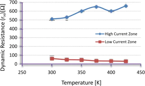 Figure 3.16 Effect of temperature on the dynamic resistances for low current (r HLC ) and  high current (r HHC ) regions