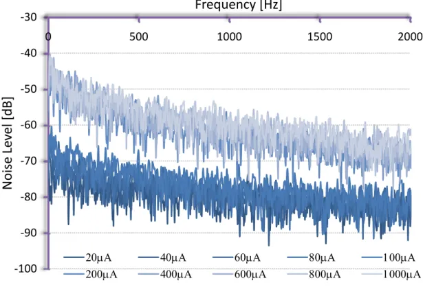 Figure 3.17: Noise power spectrum of GaN probes at 300K for different drive currents. 