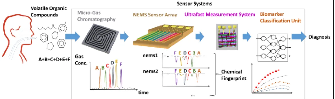 Figure 1.5: An illustration of a NEMS based electronic nose for early diagnosis from  breath samples 