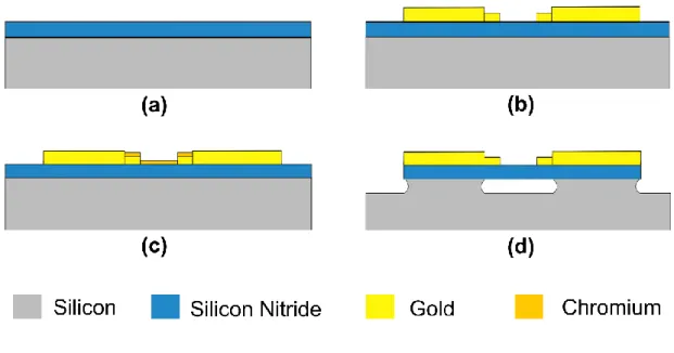 Figure 2.3: Fabrication scheme. (b), (c) and (d) represents the resulting cross section  after third, fourth and sixth steps respectively 