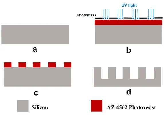 Figure 2.7: Fabrication scheme for the fabrication of micro gas chromatograph  columns