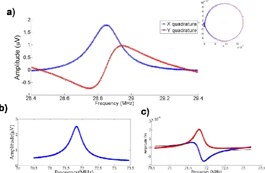 Figure 2.14: a) Resonant response of first two modes of a NEMS sensor (6µm x  320nm x 100nm)