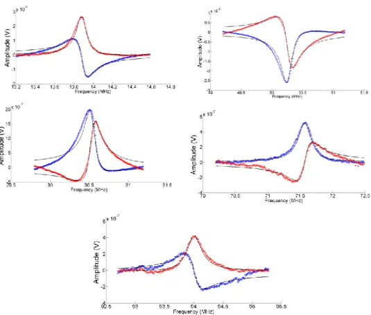 Figure 2.15: Frequency vs. Amplitude graph of first five modes for longer device  (10µm x 950nm x 100nm) 