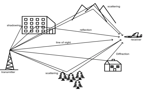 Figure 2.1: Multipath environment. Reﬂected, scattered, diﬀracted and line of sight multipath components.