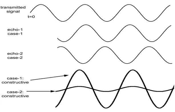 Figure 2.3: Two echoes of a transmitted signal are constructively and destruc- destruc-tively added.