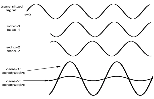 Figure 2.3: Two echoes of a transmitted signal are constructively and destruc- destruc-tively added.