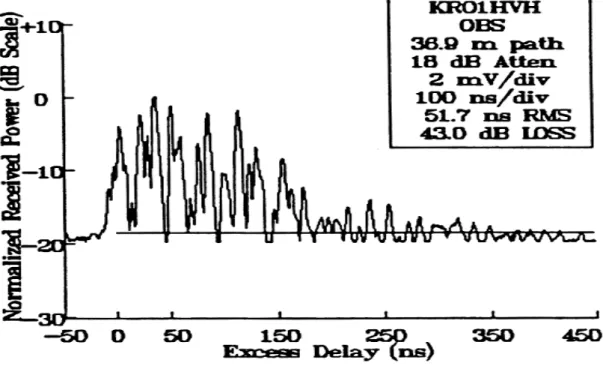 Figure 2.7: Multipath power delay proﬁle recorded from a 4 GHz indoor envi- envi-ronment [3].