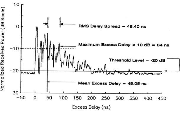 Figure 2.8: Indoor power delay proﬁle: rms delay spread, mean excess delay, maximum excess delay (10dB) and threshold level is seen