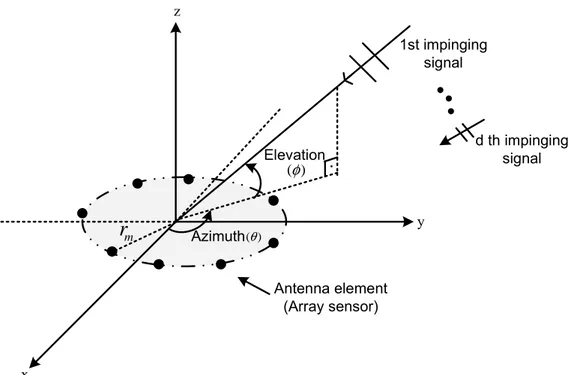 Figure 2.10: d multipath components impinge onto an uniformly spaced circular antenna array and multipath enviroment.